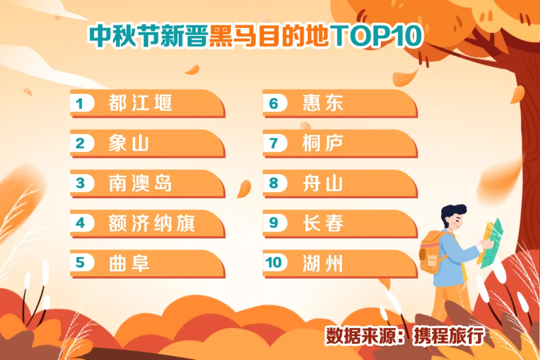 中秋出行！新晉黑馬目的地TOP10，小眾海島、賞秋秘境、文化慢城