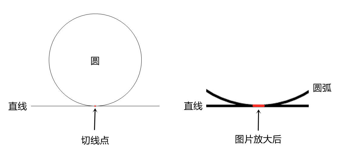 數學物理打架：將一顆完美的鐵球放在平面上，接觸點無限小？